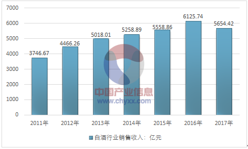 2006-2017年白酒行业销售收入情况-资料来源：中国酿酒工业协会.png
